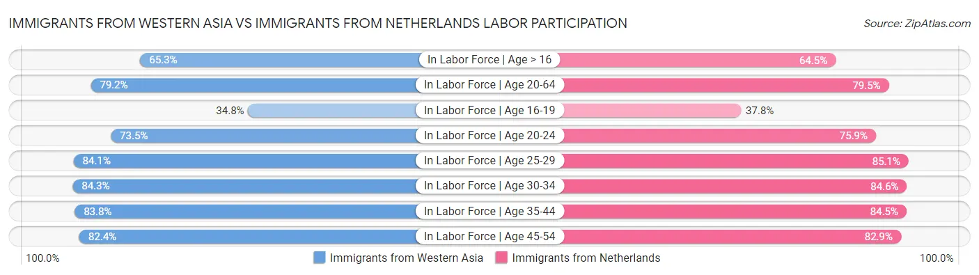 Immigrants from Western Asia vs Immigrants from Netherlands Labor Participation