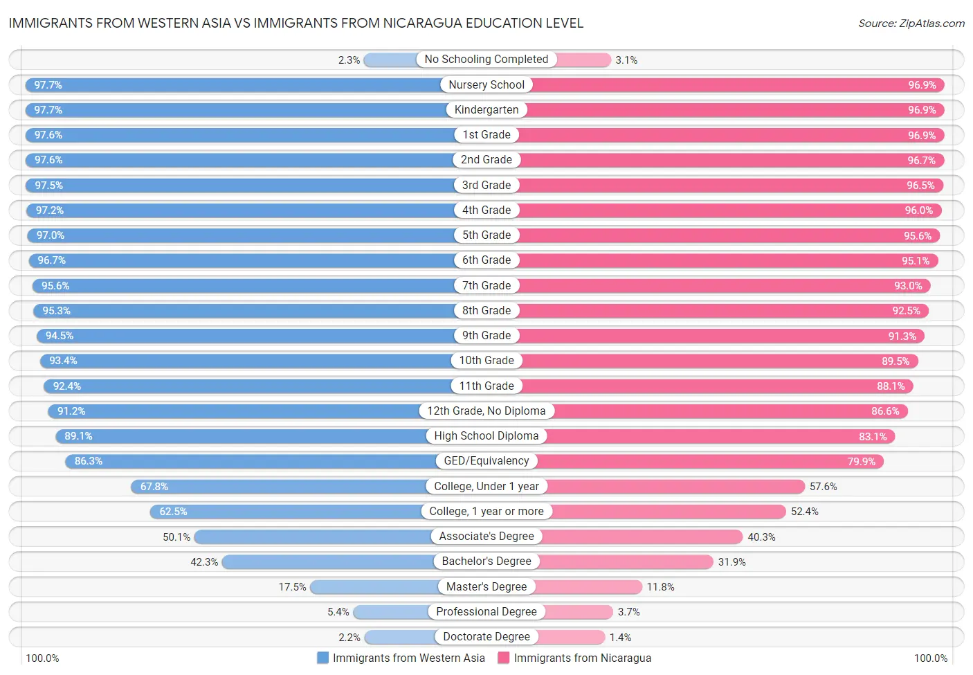 Immigrants from Western Asia vs Immigrants from Nicaragua Education Level