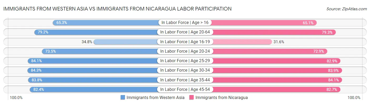 Immigrants from Western Asia vs Immigrants from Nicaragua Labor Participation
