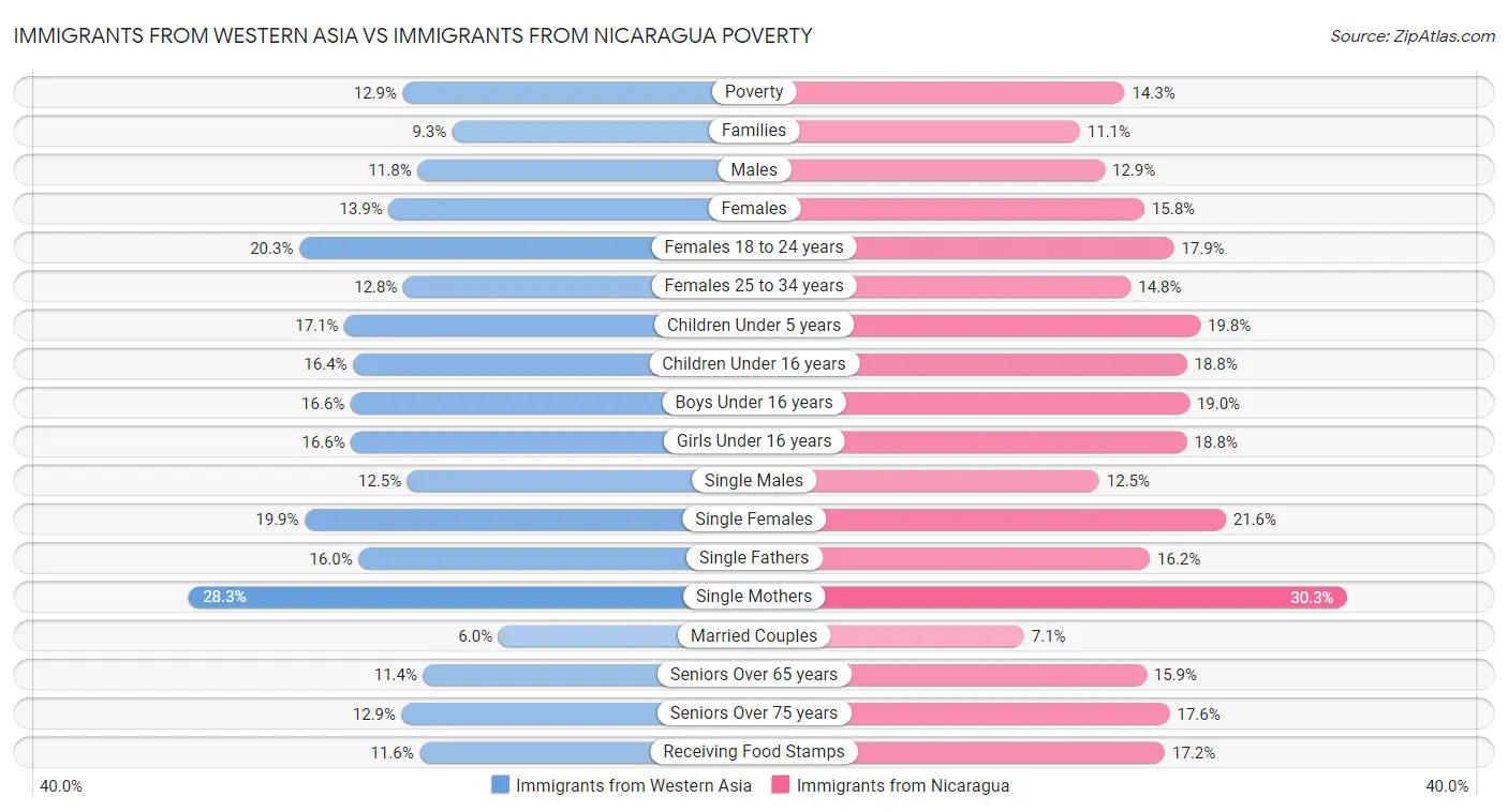 Immigrants from Western Asia vs Immigrants from Nicaragua Poverty