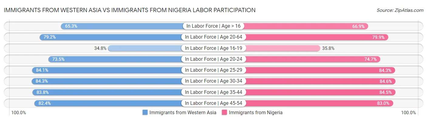Immigrants from Western Asia vs Immigrants from Nigeria Labor Participation