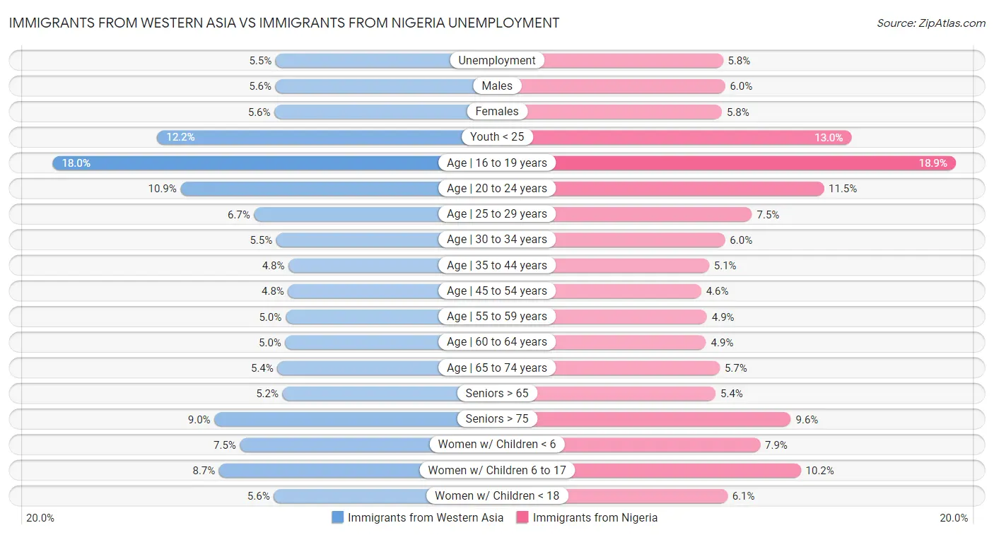 Immigrants from Western Asia vs Immigrants from Nigeria Unemployment