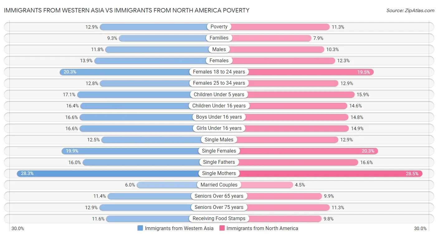 Immigrants from Western Asia vs Immigrants from North America Poverty
