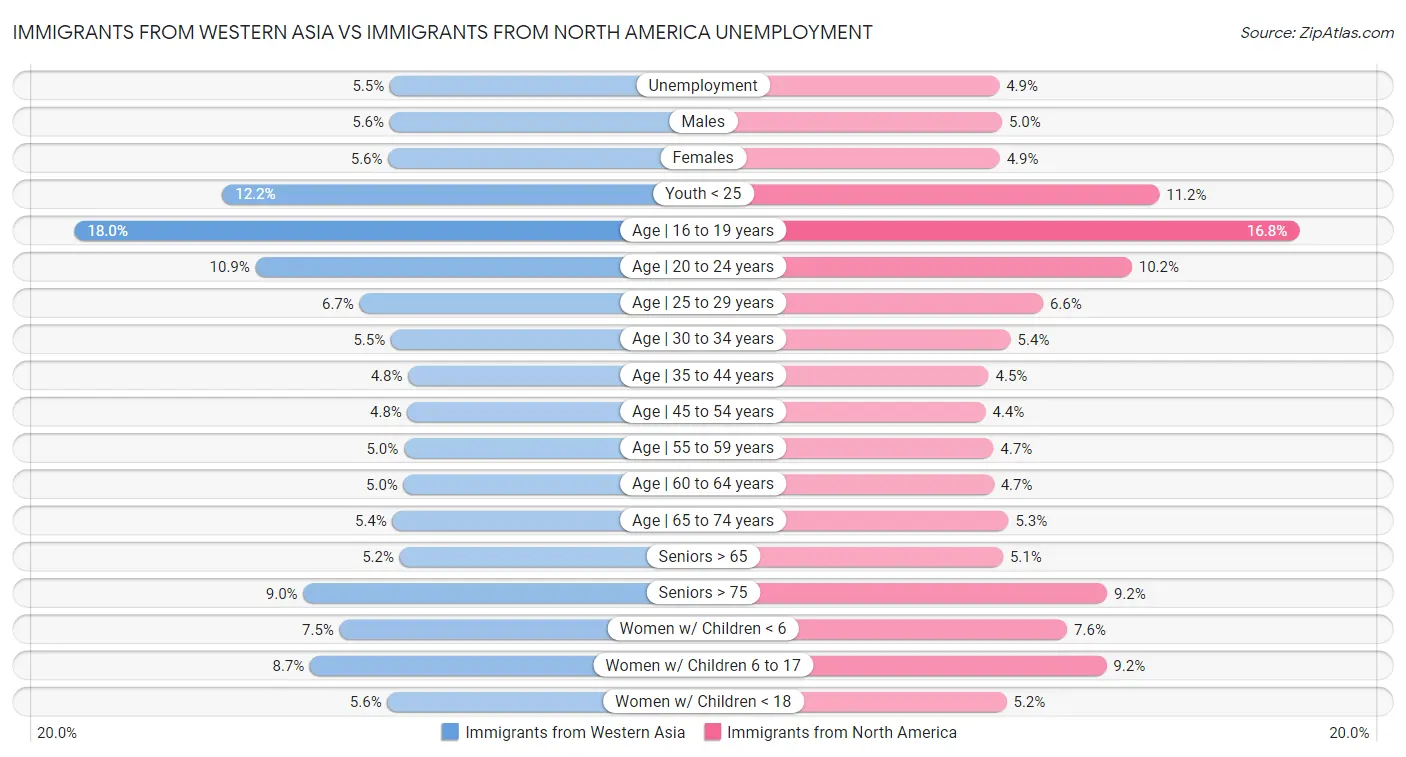 Immigrants from Western Asia vs Immigrants from North America Unemployment