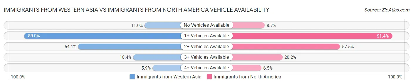 Immigrants from Western Asia vs Immigrants from North America Vehicle Availability