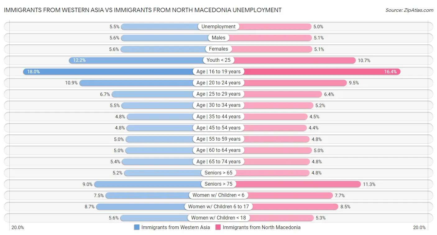 Immigrants from Western Asia vs Immigrants from North Macedonia Unemployment