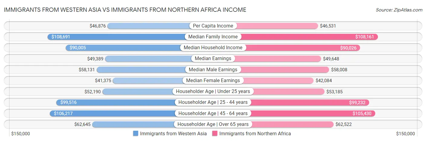 Immigrants from Western Asia vs Immigrants from Northern Africa Income