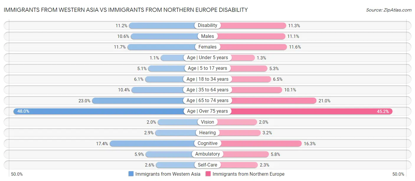 Immigrants from Western Asia vs Immigrants from Northern Europe Disability