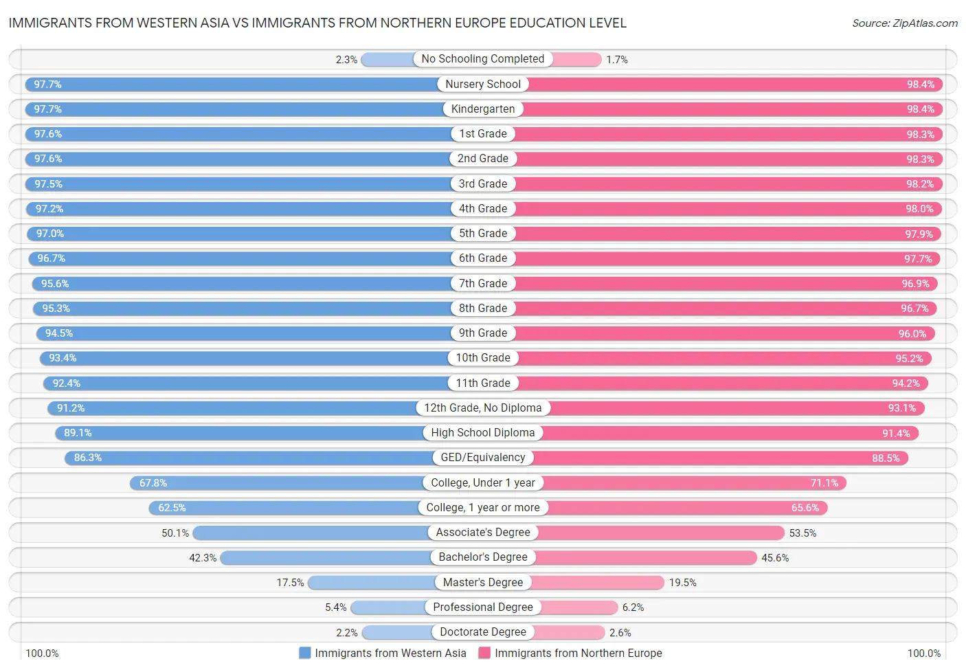 Immigrants from Western Asia vs Immigrants from Northern Europe Education Level