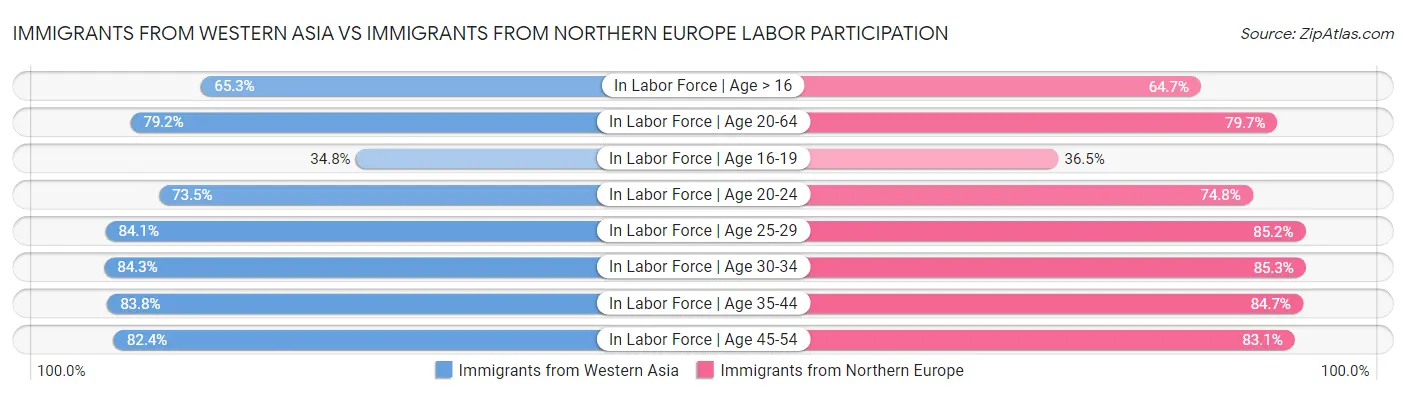 Immigrants from Western Asia vs Immigrants from Northern Europe Labor Participation