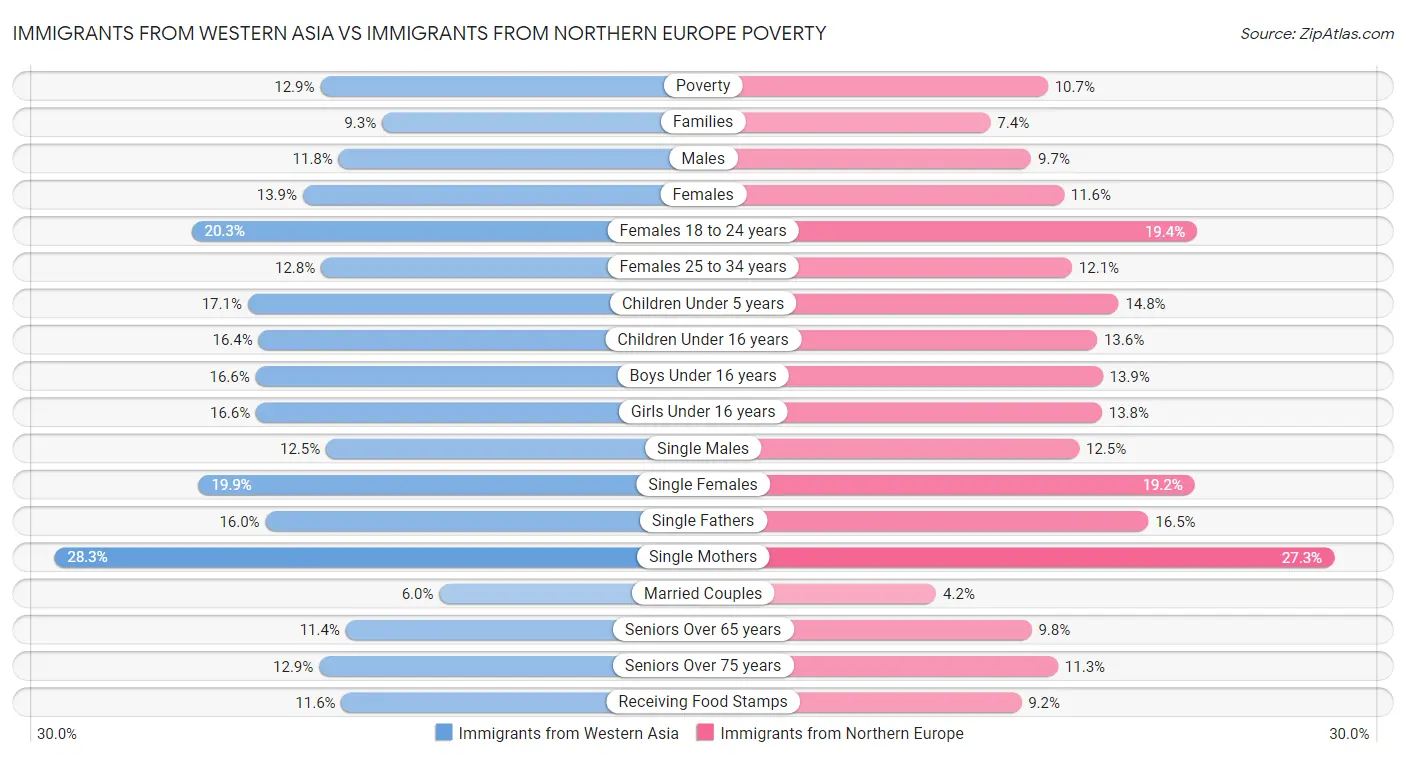Immigrants from Western Asia vs Immigrants from Northern Europe Poverty