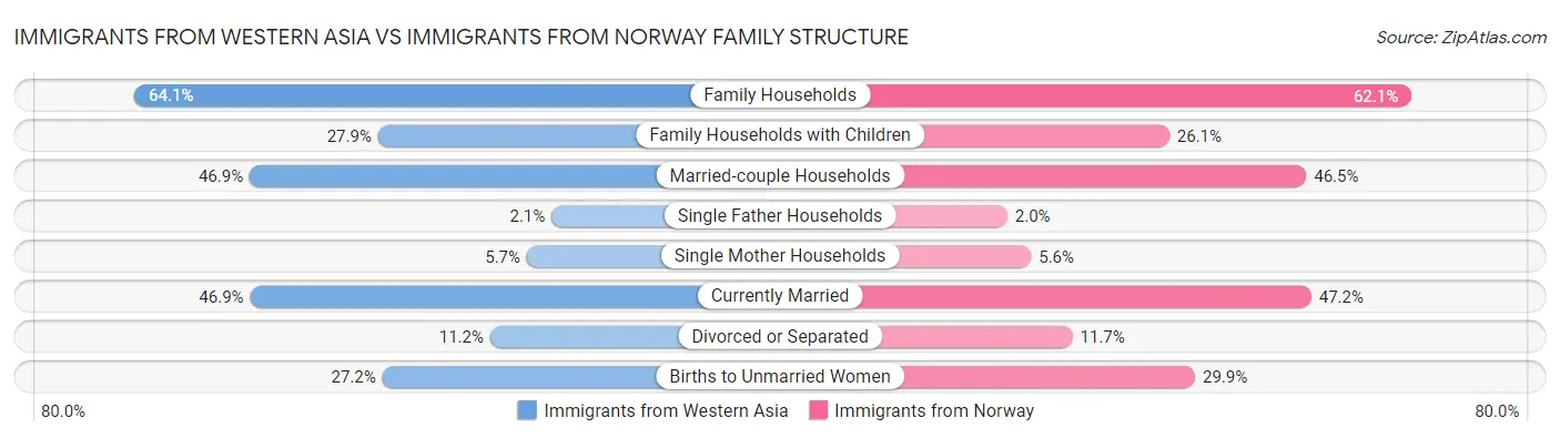 Immigrants from Western Asia vs Immigrants from Norway Family Structure