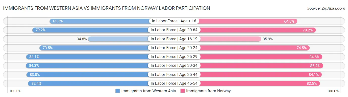 Immigrants from Western Asia vs Immigrants from Norway Labor Participation