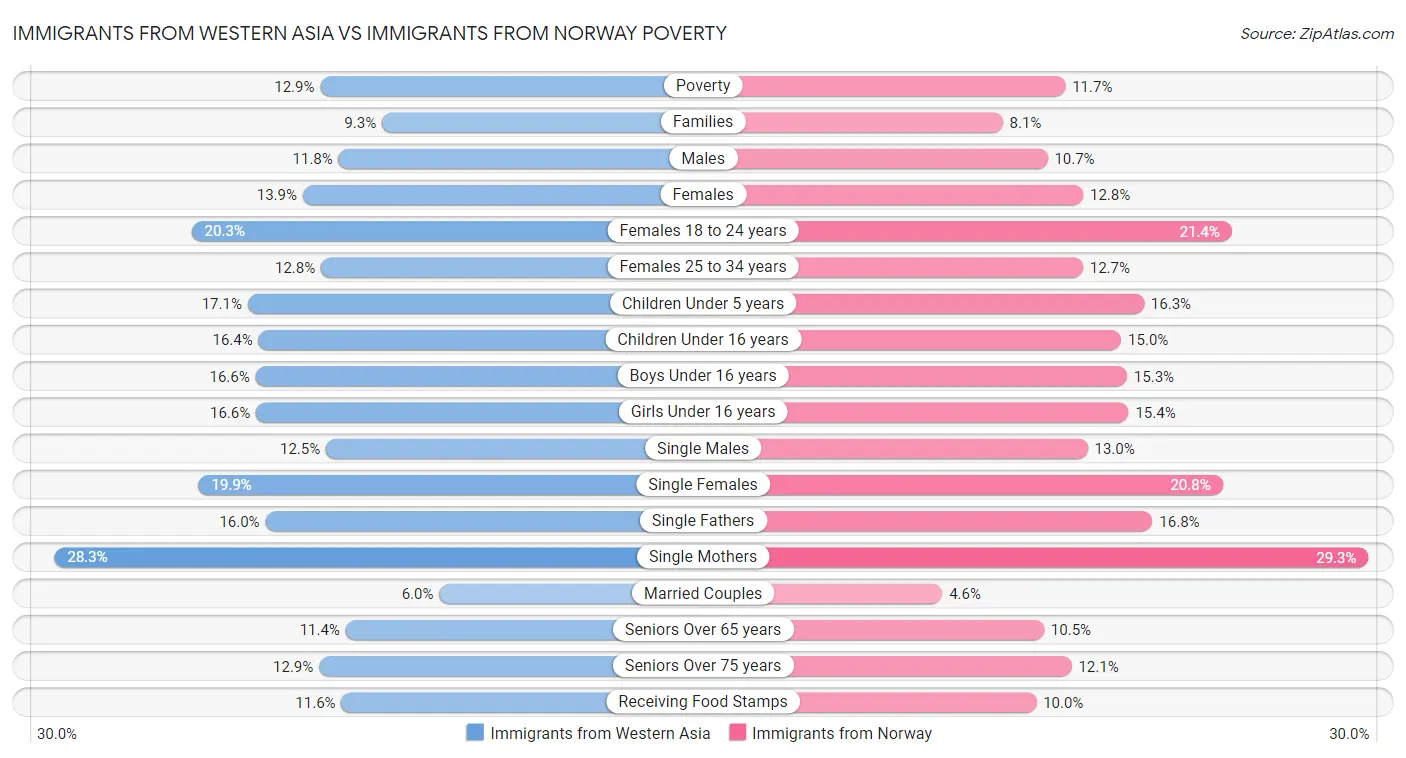 Immigrants from Western Asia vs Immigrants from Norway Poverty