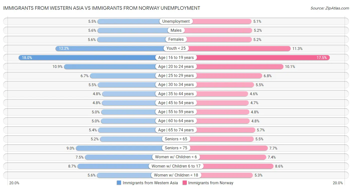 Immigrants from Western Asia vs Immigrants from Norway Unemployment
