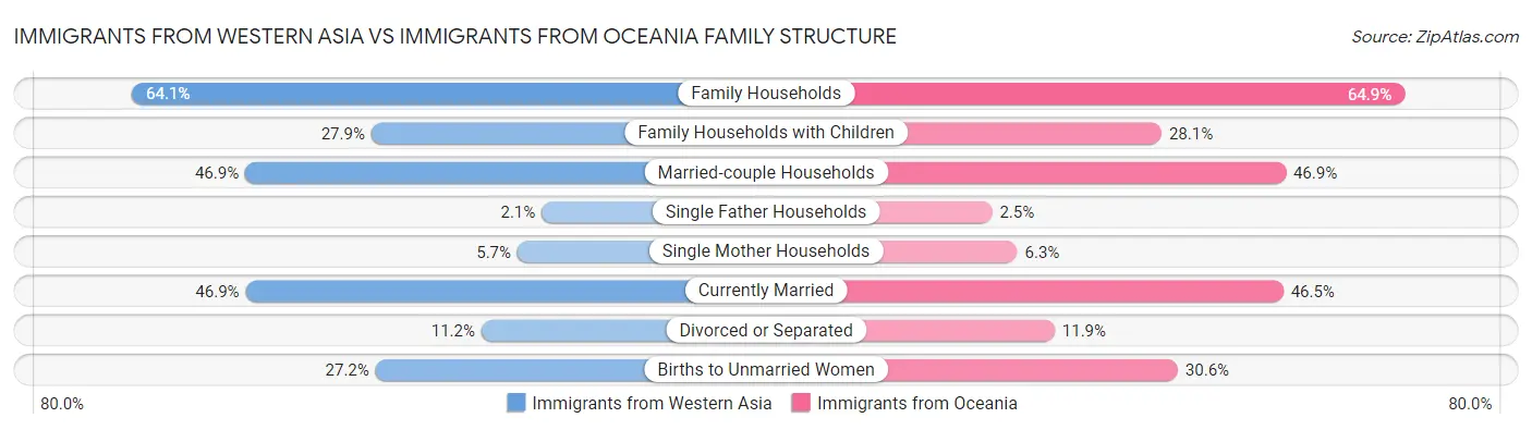 Immigrants from Western Asia vs Immigrants from Oceania Family Structure