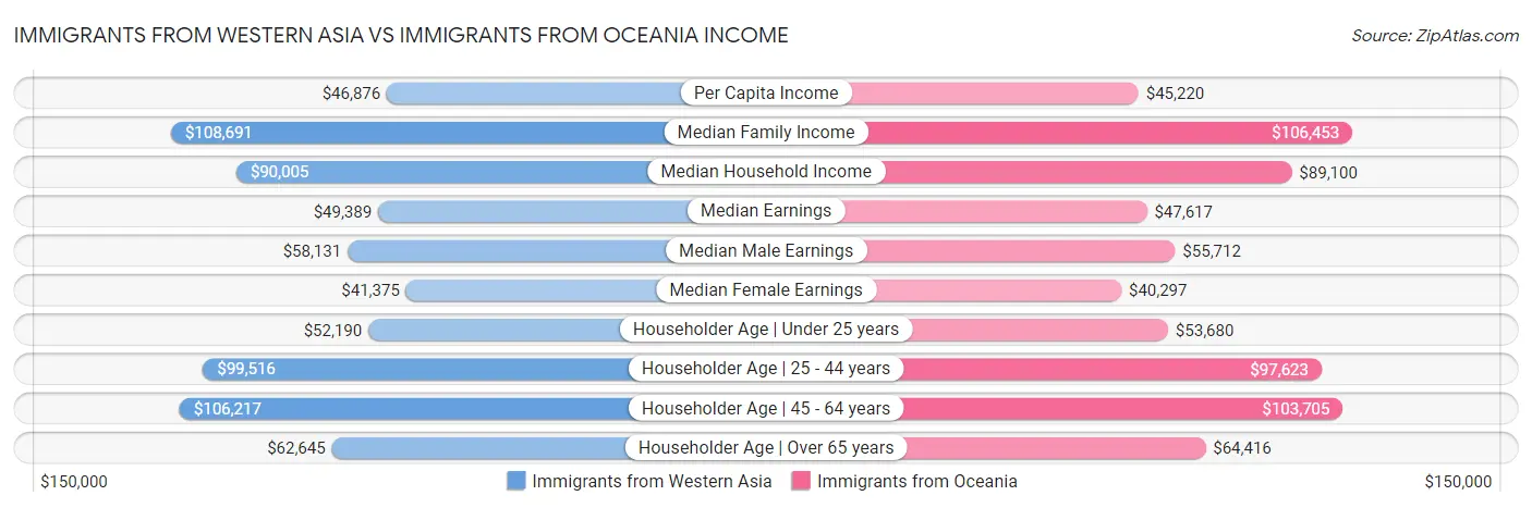Immigrants from Western Asia vs Immigrants from Oceania Income