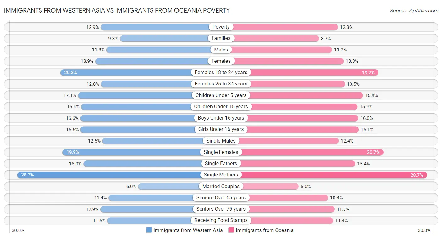 Immigrants from Western Asia vs Immigrants from Oceania Poverty