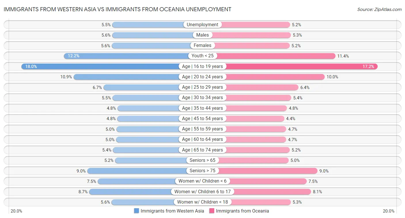 Immigrants from Western Asia vs Immigrants from Oceania Unemployment