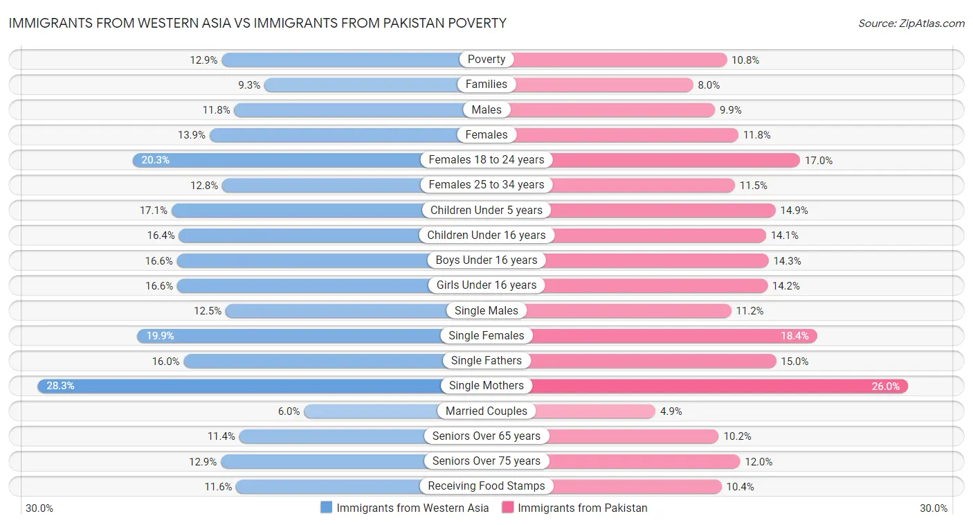 Immigrants from Western Asia vs Immigrants from Pakistan Poverty