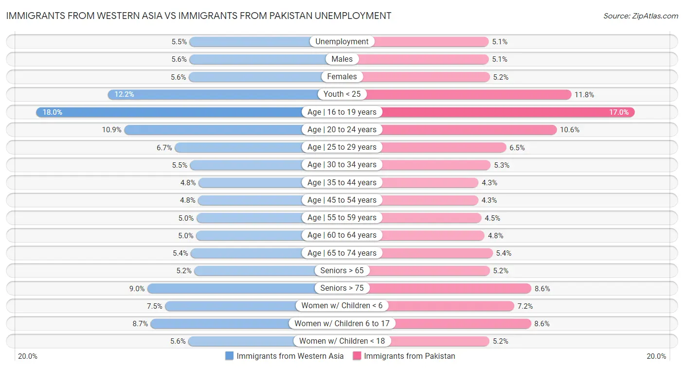 Immigrants from Western Asia vs Immigrants from Pakistan Unemployment