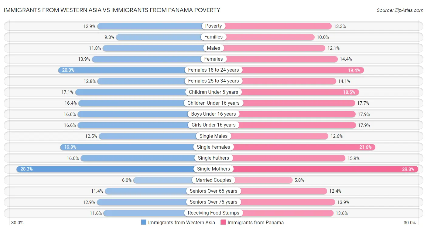 Immigrants from Western Asia vs Immigrants from Panama Poverty