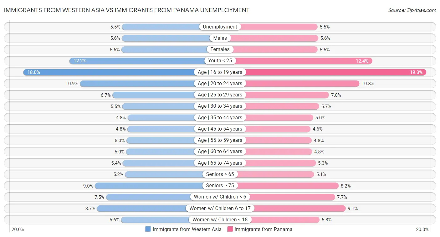 Immigrants from Western Asia vs Immigrants from Panama Unemployment