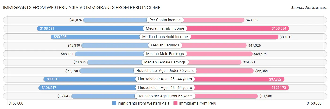 Immigrants from Western Asia vs Immigrants from Peru Income