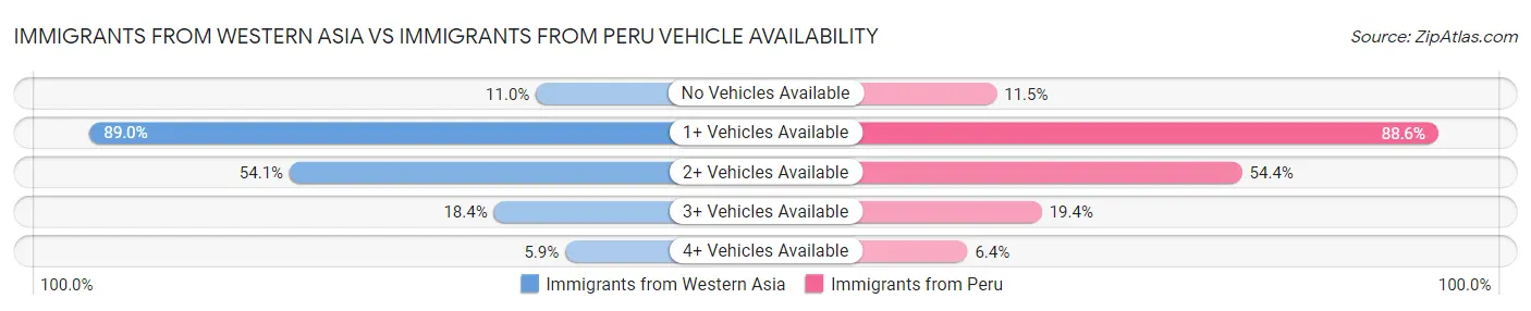 Immigrants from Western Asia vs Immigrants from Peru Vehicle Availability