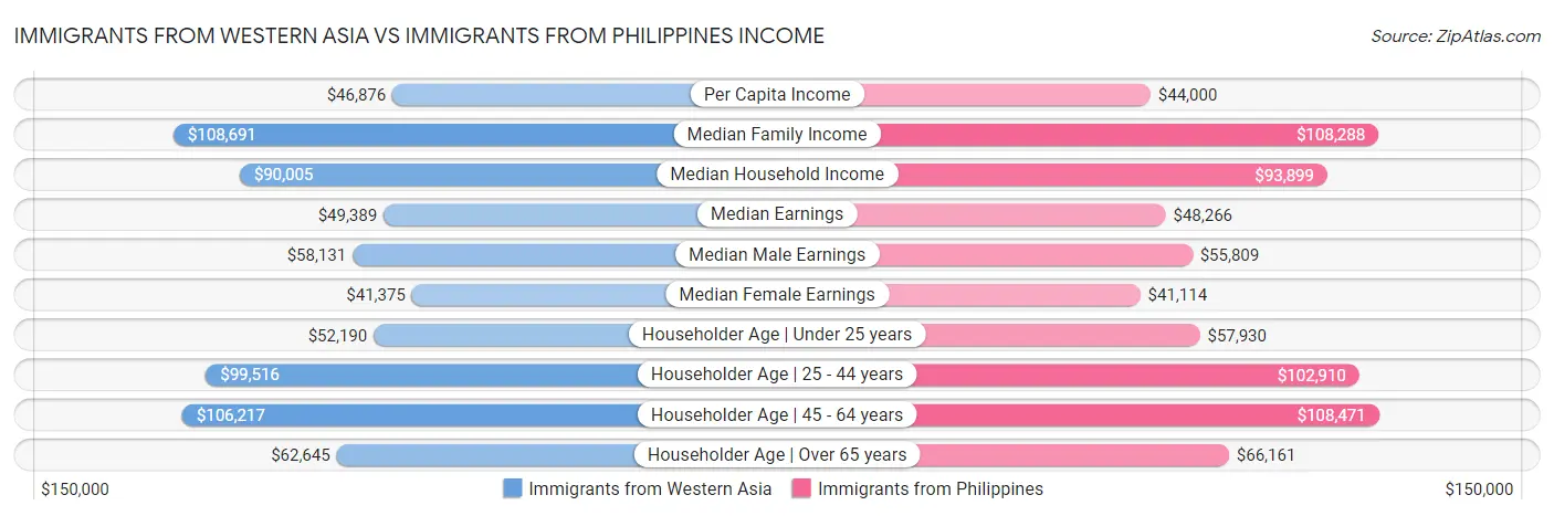 Immigrants from Western Asia vs Immigrants from Philippines Income