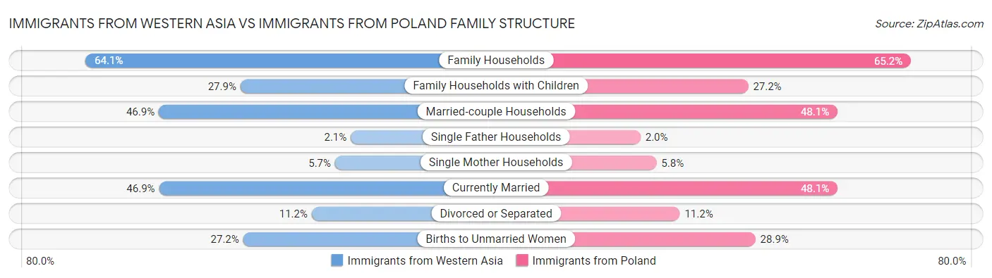 Immigrants from Western Asia vs Immigrants from Poland Family Structure