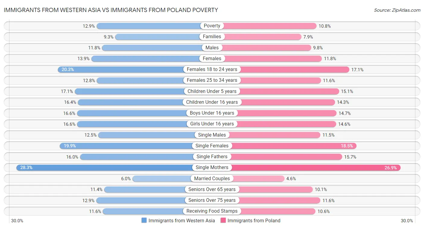 Immigrants from Western Asia vs Immigrants from Poland Poverty