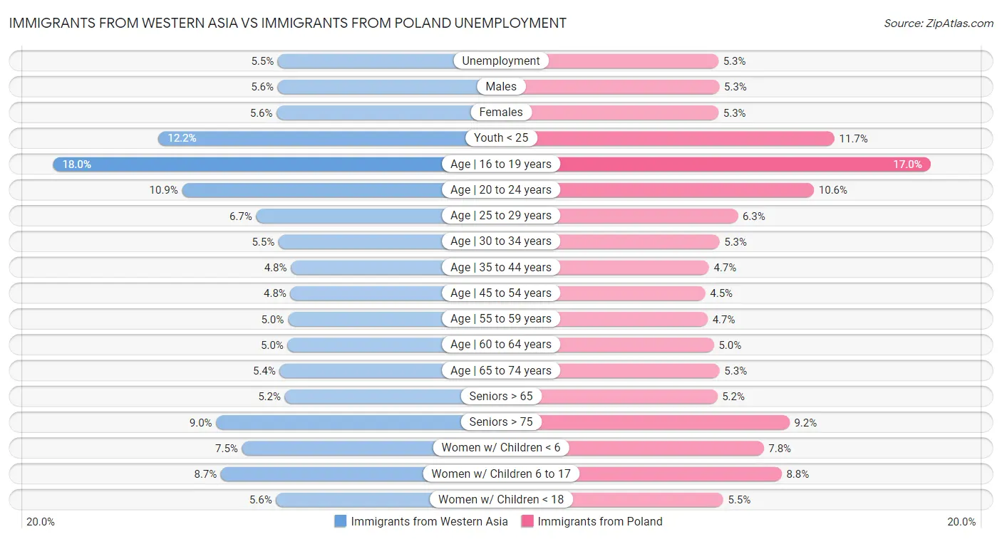 Immigrants from Western Asia vs Immigrants from Poland Unemployment