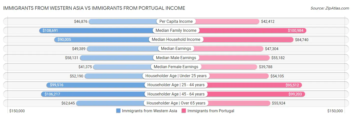 Immigrants from Western Asia vs Immigrants from Portugal Income