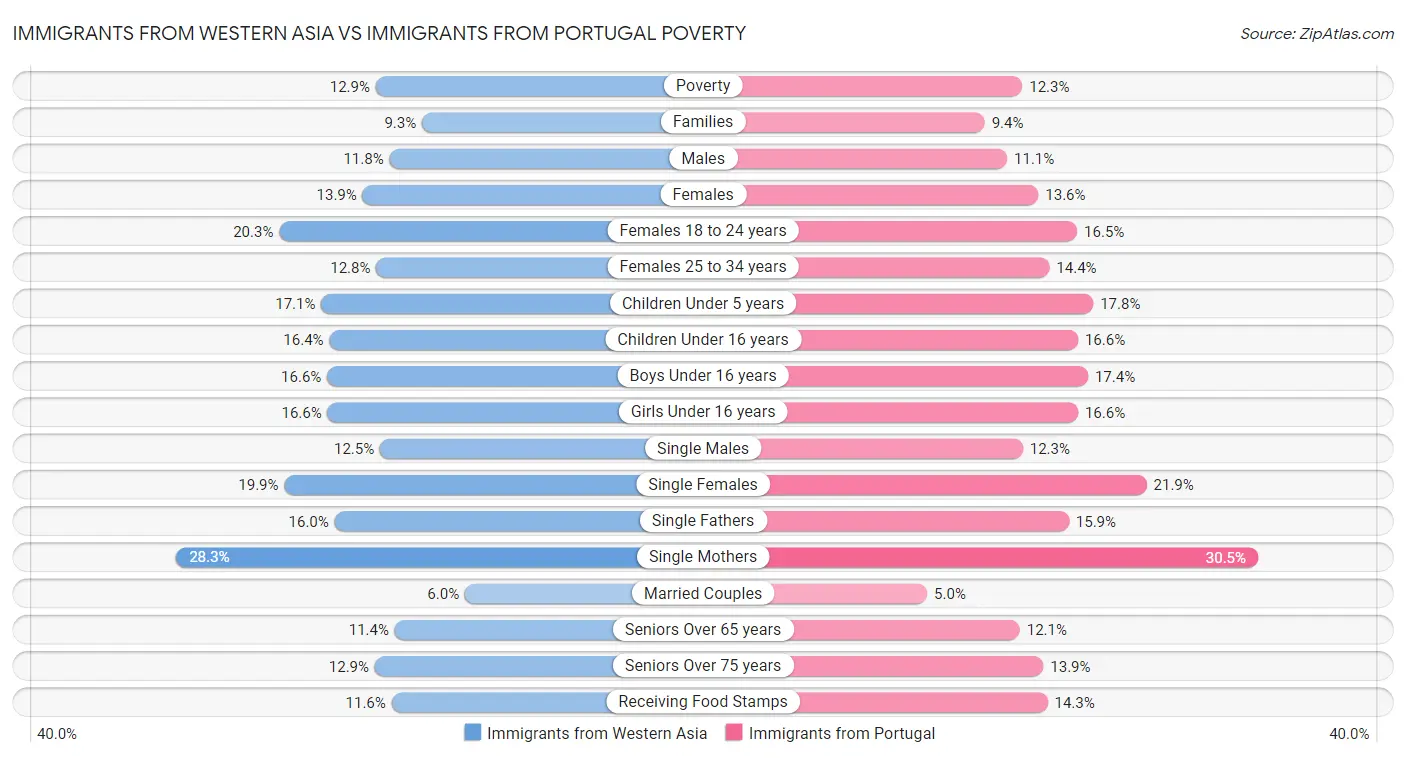 Immigrants from Western Asia vs Immigrants from Portugal Poverty