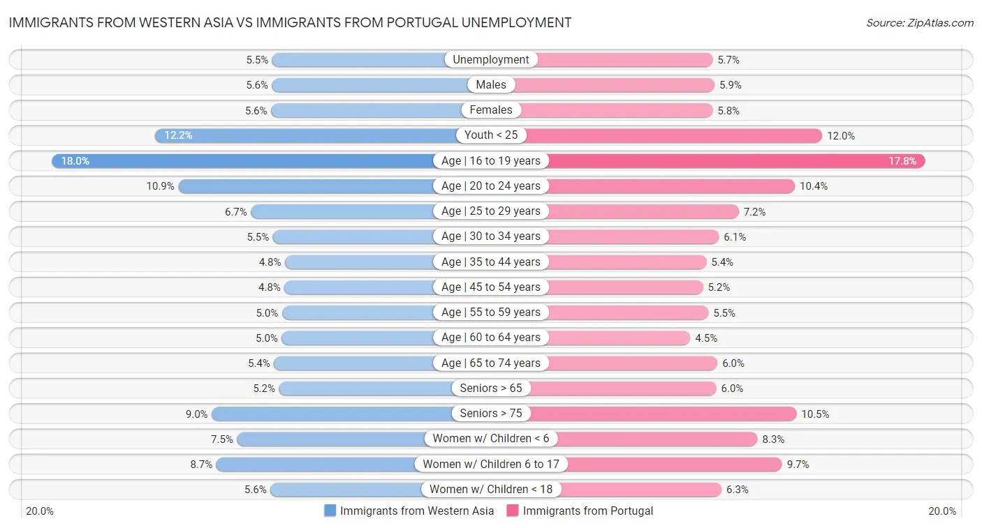 Immigrants from Western Asia vs Immigrants from Portugal Unemployment