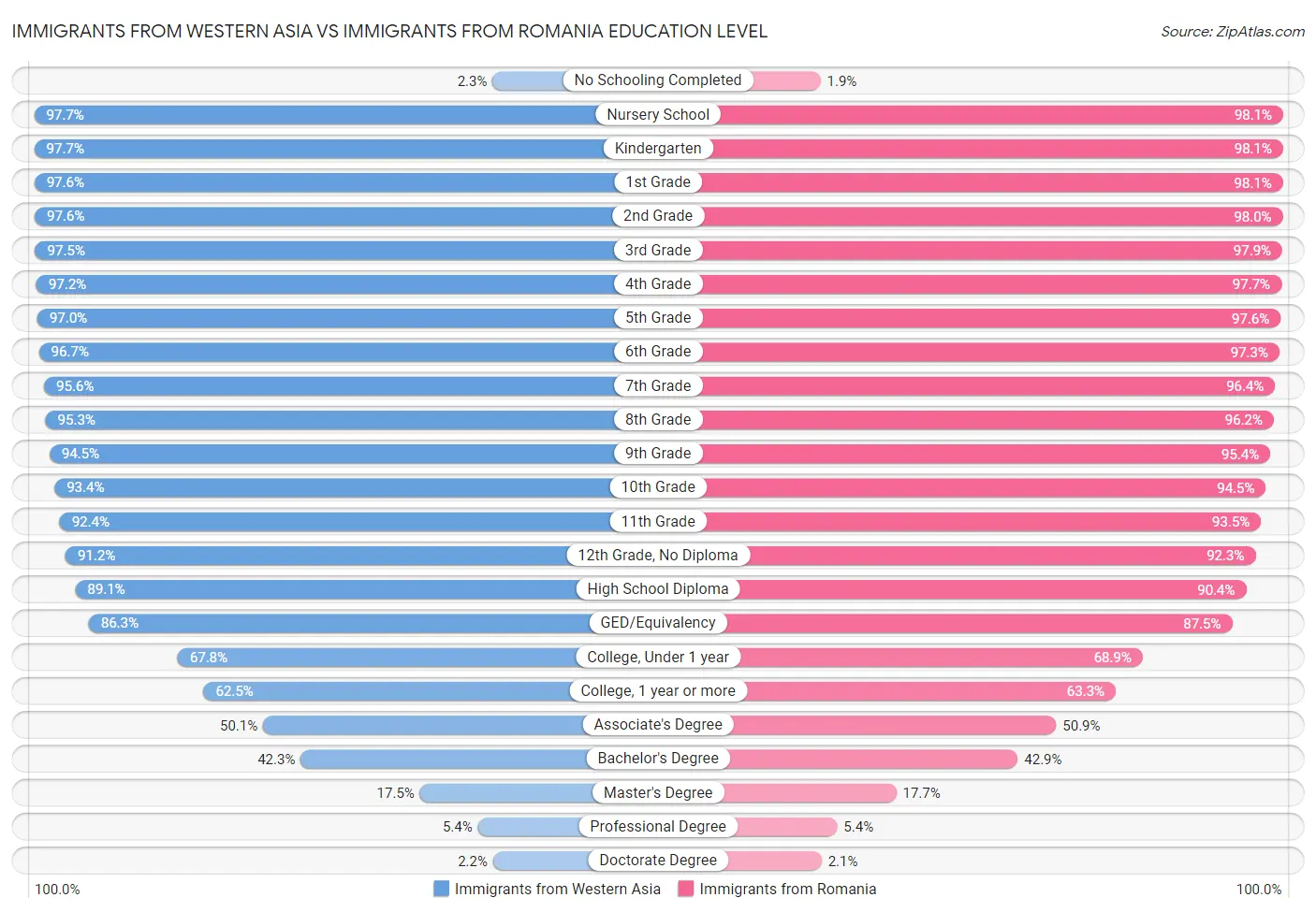 Immigrants from Western Asia vs Immigrants from Romania Education Level