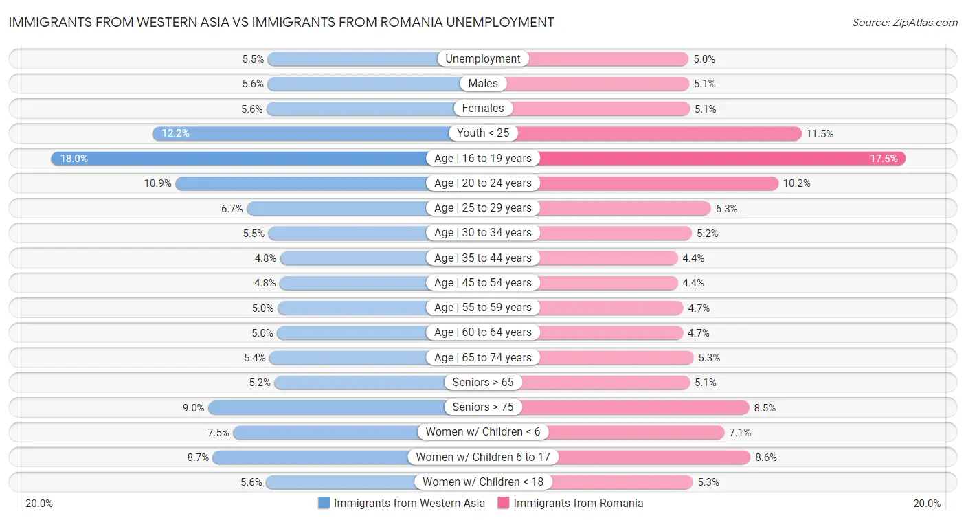 Immigrants from Western Asia vs Immigrants from Romania Unemployment