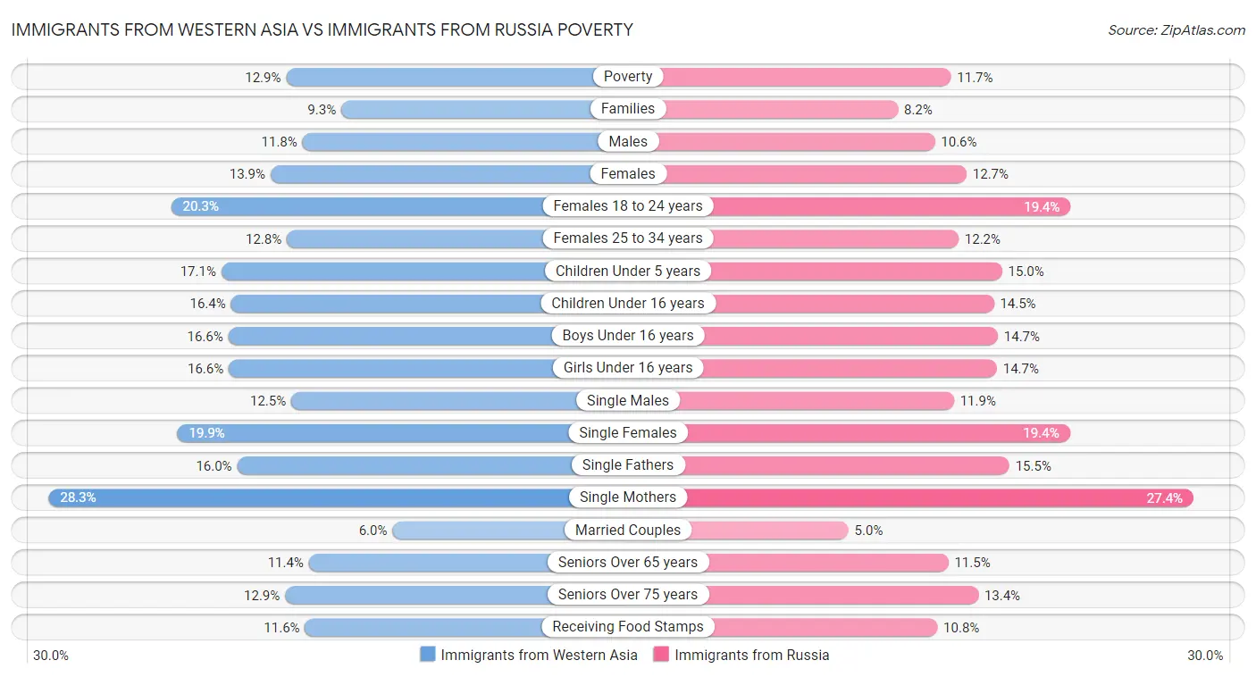 Immigrants from Western Asia vs Immigrants from Russia Poverty