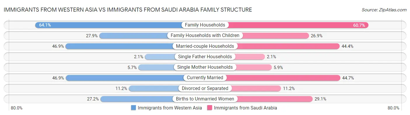 Immigrants from Western Asia vs Immigrants from Saudi Arabia Family Structure