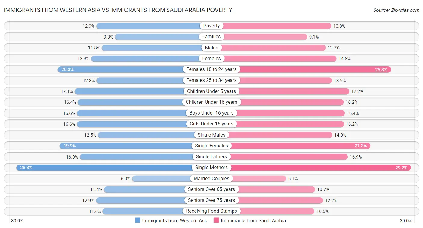 Immigrants from Western Asia vs Immigrants from Saudi Arabia Poverty
