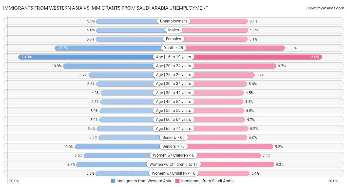Immigrants from Western Asia vs Immigrants from Saudi Arabia Unemployment
