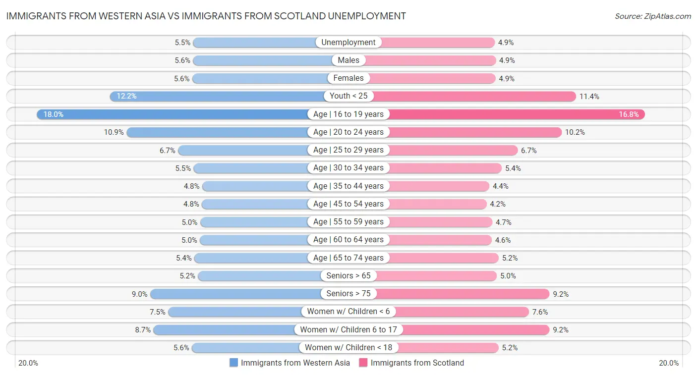 Immigrants from Western Asia vs Immigrants from Scotland Unemployment