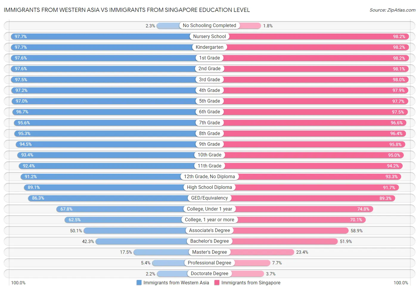 Immigrants from Western Asia vs Immigrants from Singapore Education Level