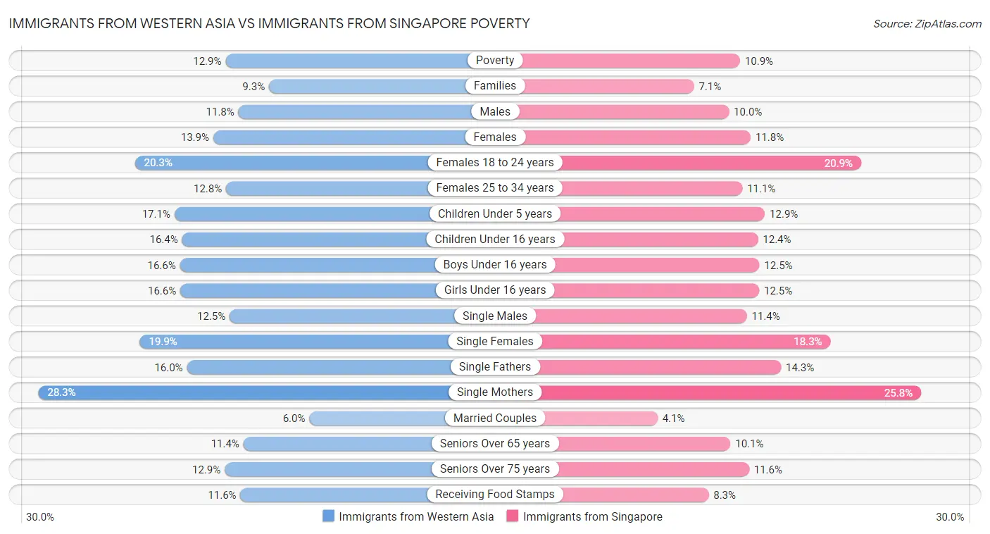 Immigrants from Western Asia vs Immigrants from Singapore Poverty