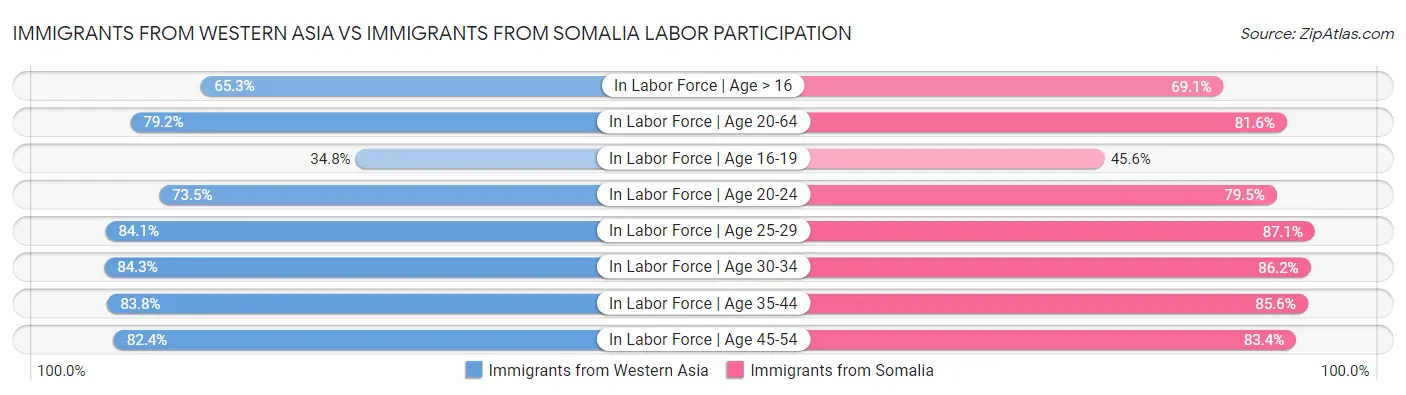 Immigrants from Western Asia vs Immigrants from Somalia Labor Participation