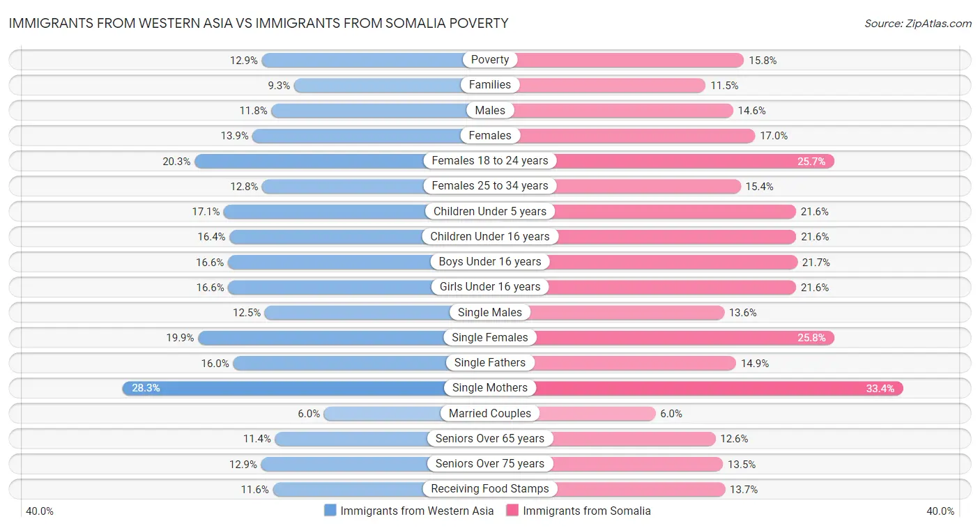 Immigrants from Western Asia vs Immigrants from Somalia Poverty
