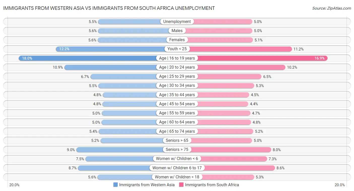 Immigrants from Western Asia vs Immigrants from South Africa Unemployment