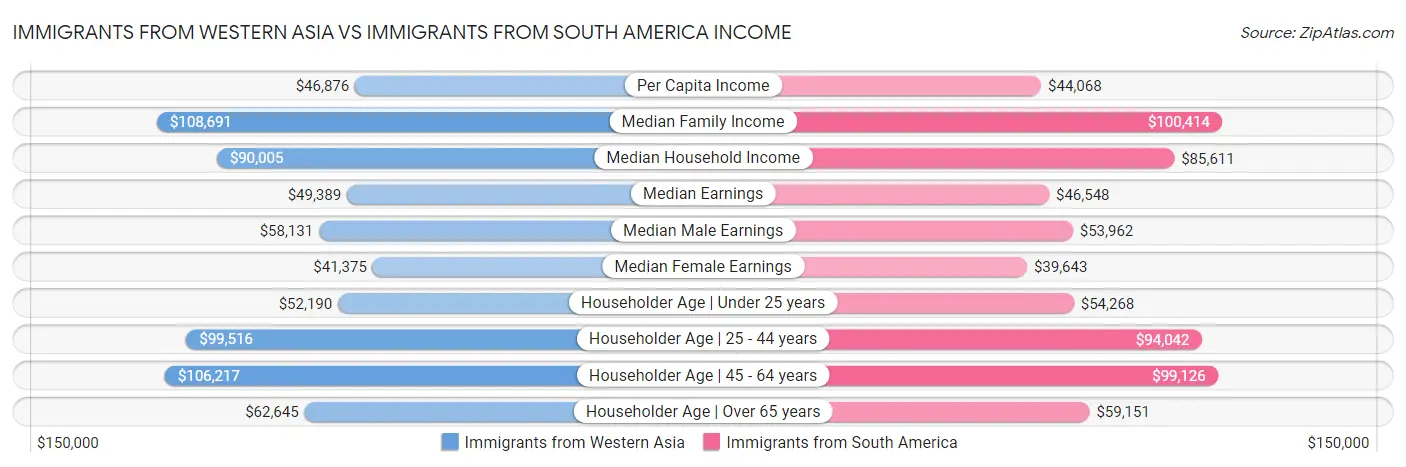 Immigrants from Western Asia vs Immigrants from South America Income