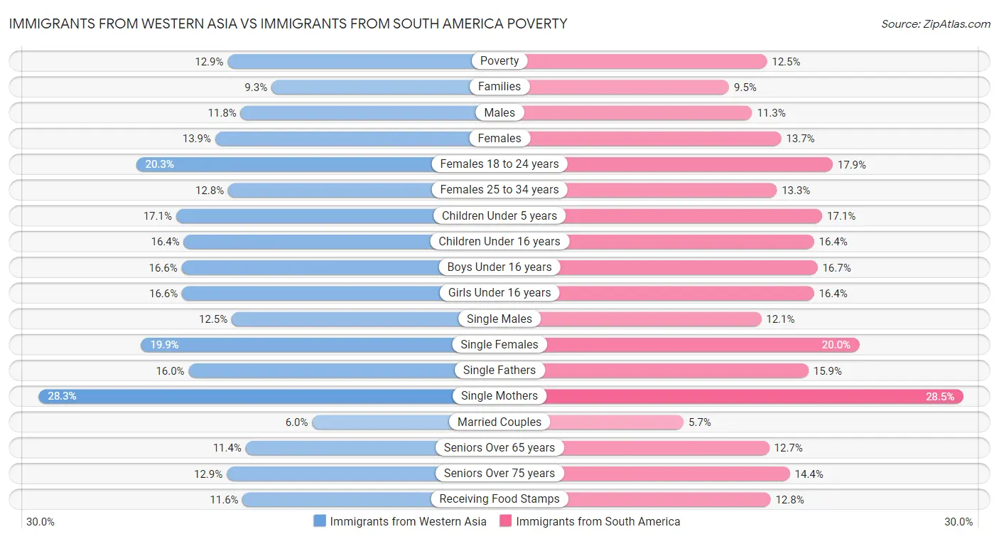 Immigrants from Western Asia vs Immigrants from South America Poverty
